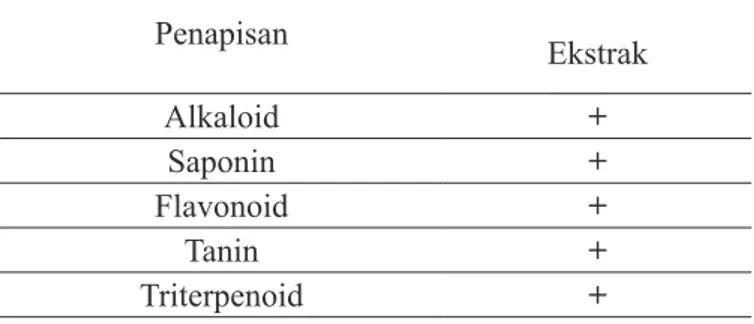 Tabel 2. Hasil uji penapisan fitokimia ekstrak  daun jambu biji