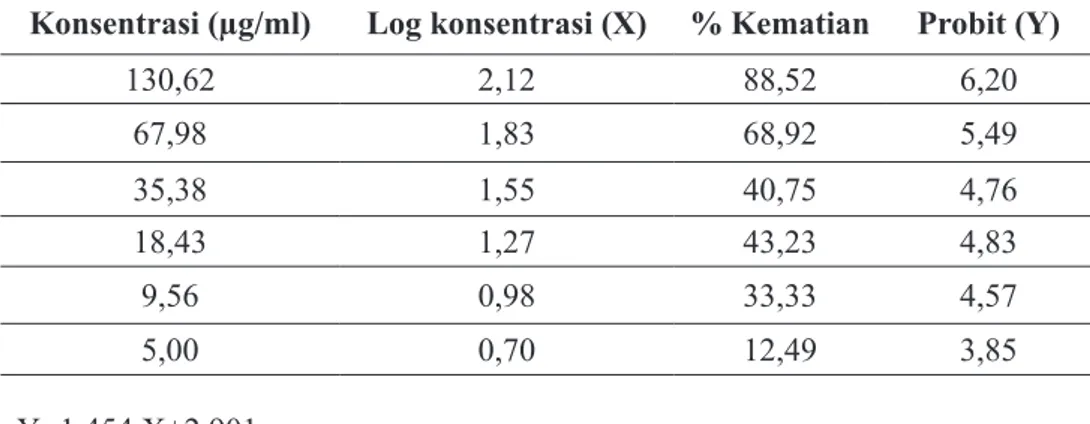 Tabel 3. Persentase kematian Sel T47D pada ekstrak etanol 70%  daun jambu biji  inkubasi 24 Jam