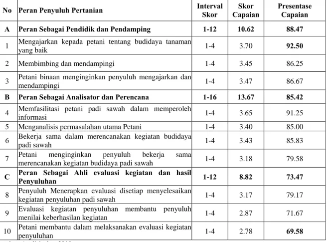 Tabel 4. Distribusi Penilaian Responden Berdasarkan Masing-Masing Sub Variabel Peran  Penyuluh Pertanian 