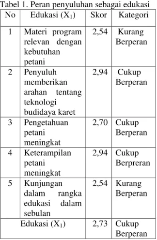 Tabel 1. Peran penyuluhan sebagai edukasi  No  Edukasi (X 1 )  Skor  Kategori 