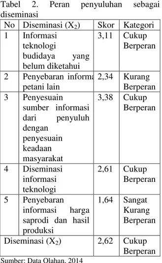 Tabel  2  menunjukkan  bahwa  SHQ\XOXKDQ VXGDK ³&amp;XNXS %HUSHUDQ´ GDODP diseminasi/penyebaran  informasi  terhadap  petani  tentang  usahatani  karet  yang  yang  belum  diketahui  oleh  petani  yang  diperlihatkan  dengan  skor  2,62