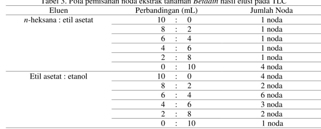 Tabel 2. Uji fitokimia fraksi etanol, n-heksana dan etil asetat ekstrak daun tanaman Betadin  Uji  Flavonoid  Saponin  Tanin   Steroid   Terpenoid  Alkaloid 