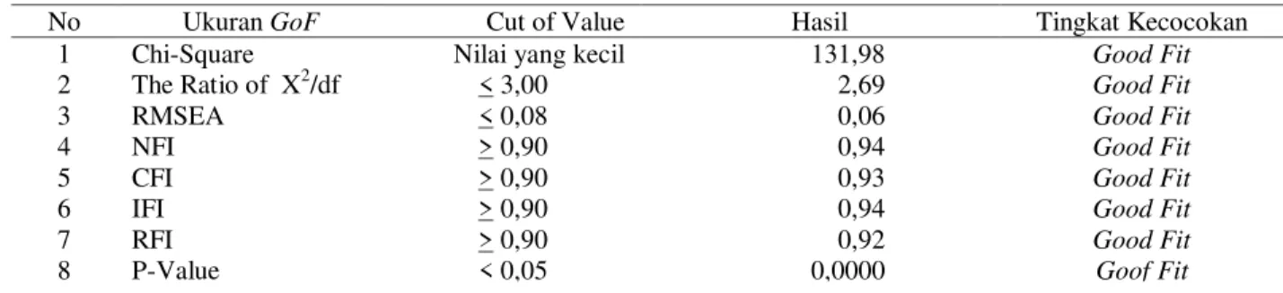 Tabel 4.  Pengujian Goodness of Fit (GoF) Model 