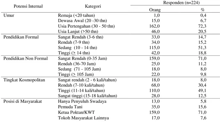 Tabel 1 Sebaran responden menurut karakteristik penyuluh swadaya di lokasi penelitian tahun 2017 