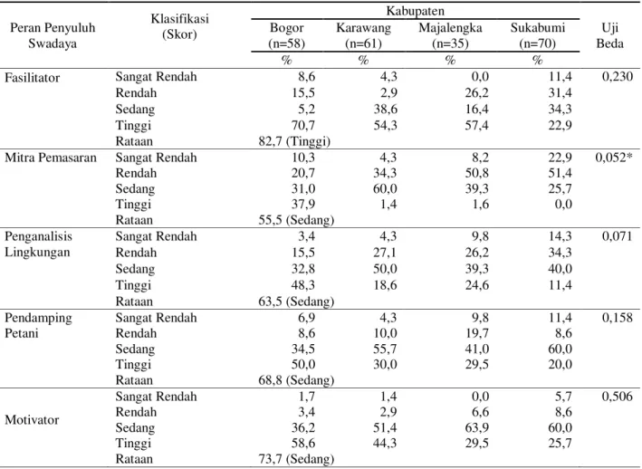 Tabel 2.   Klasifikasi dan persentase peran yang dilakukan oleh penyuluh swadaya di empat kabupaten penelitian di  Jawa Barat tahun 2017 