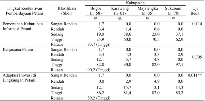 Tabel 3.  Klasifikasi  dan  persentasi  keefektivan  pemberdayaan  petani  di  empat  kabupaten  penelitian  di  Jawa  Barat  tahun 2017  Tingkat Keefektivan  Pemberdayaan Petani  Klasifikasi  (Skor)  Kabupaten  Uji  Beda  Bogor (n=58) Karawang (n=61) Maja