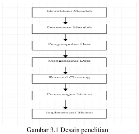 Gambar 3.1 Desain penelitian 