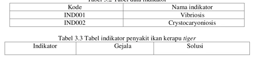 Tabel 3.2 Tabel data indikator 