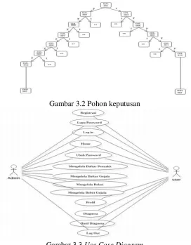 Gambar 3.3 Use Case Diagram 