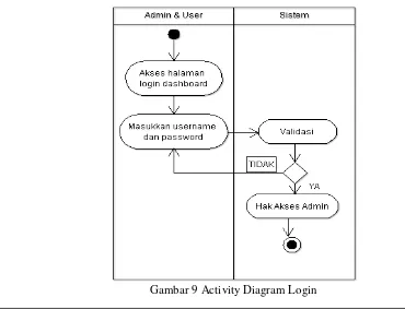 Gambar 9 Activity Diagram Login 