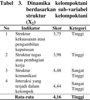 Tabel  4.  Dinamika  kelompoktani  berdasarkan  sub-variabel 