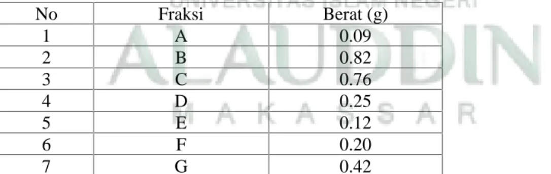 Tabel 4. Hasil Fraksinasi Partisi Larut Etil Asetat Ekstrak Metanol Daun Botto-Botto (Chromolaena odorata) No Fraksi Berat (g) 1 A 0.09 2 B 0.82 3 C 0.76 4 D 0.25 5 E 0.12 6 F 0.20 7 G 0.42