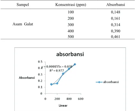 Tabel 1. Nilai absorbansi standar asam galat 