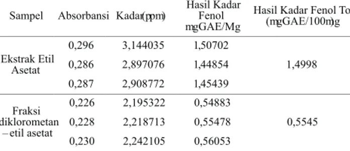 Tabel 2. Hasil kadar fenol total dalam ekstrak etil asetat dan fraksi diklorometana-etil asetat kulit batang mundu