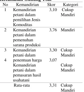 Tabel  6.  Kemandirian  Petani  Karet  di  Kecamatan Gunung Toar 