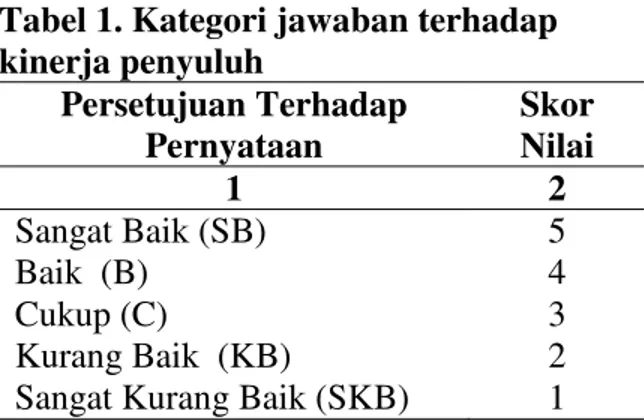 Tabel 1. Kategori jawaban terhadap  kinerja penyuluh  Persetujuan Terhadap  Pernyataan  Skor Nilai  1  2  Sangat Baik (SB)  5  Baik  (B)  4  Cukup (C)  3  Kurang Baik  (KB)  2  Sangat Kurang Baik (SKB)  1 
