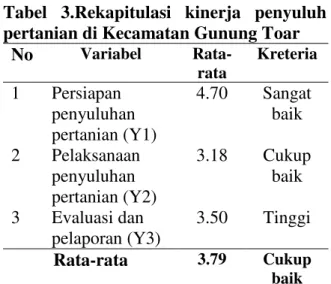 Tabel  3.Rekapitulasi  kinerja  penyuluh  pertanian di Kecamatan Gunung Toar 