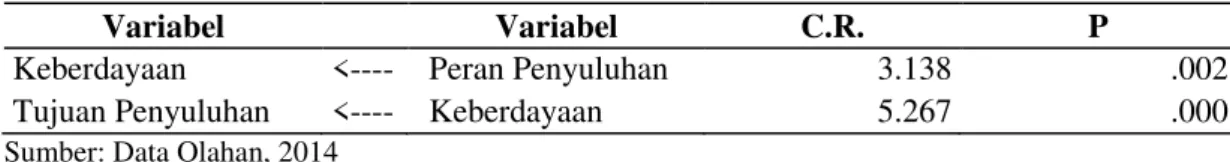 Tabel 10. Nilai regression weight analisis full structural equation modeling 