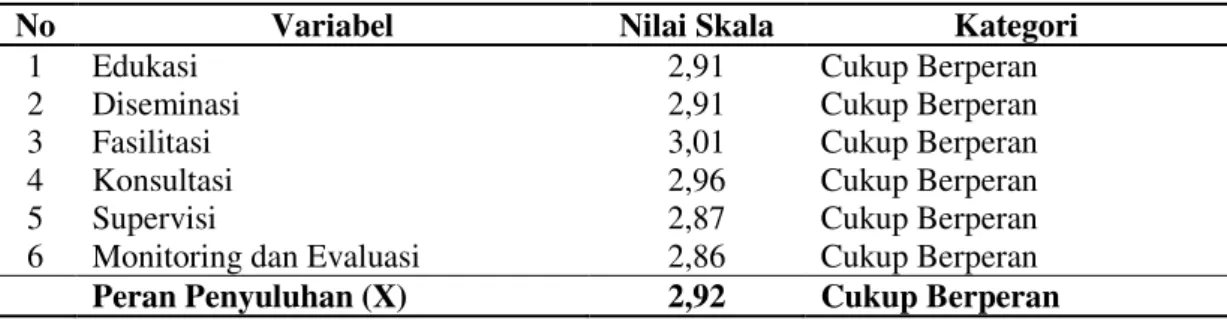 Tabel 5. Rekapitulasi peran penyuluhan sawit pola swadaya 