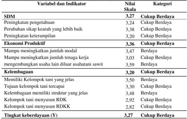 Tabel 6. Tingkat keberdayaan petani kelapa sawit pola swadaya  Variabel dan Indikator  Nilai 