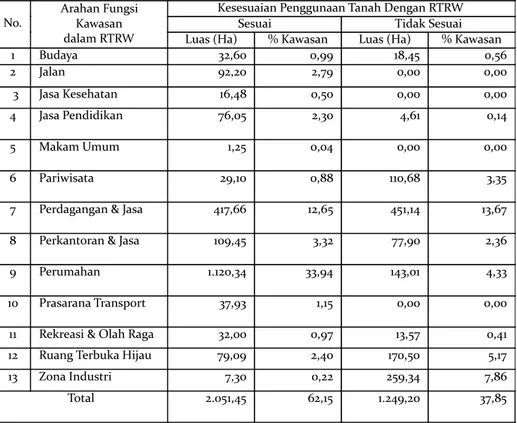 Tabel 1. Kesesuaian Penggunaan Tanah terhadap Rencana Tata Ruang Wilayah Kota Yogyakarta