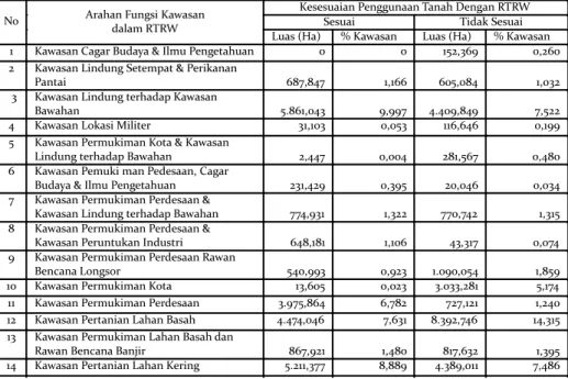 Tabel 5.  Kesesuaian Penggunaan Tanah terhadap Rencana Tata Ruang Wilayah Kabupaten Kulonprogo