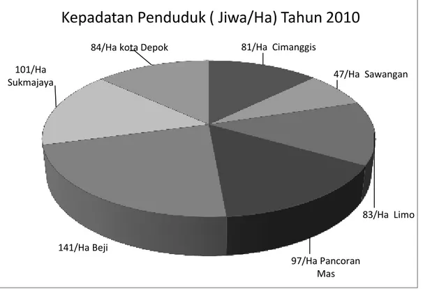 Gambar 4.  Grafik Kepadatan Penduduk Kota Depok Tahun 2010 