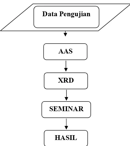 Gambar 3.3. Diagram Alir Pengujian Data 