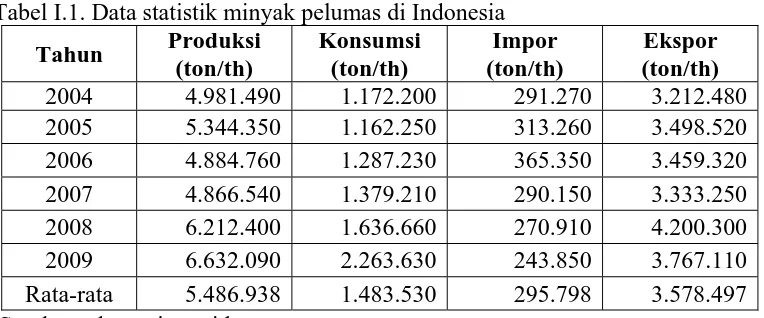 Tabel I.1. Data statistik minyak pelumas di Indonesia Produksi Konsumsi Impor 