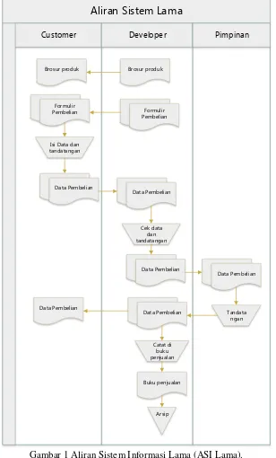 Gambar 1 Aliran Sistem Informasi Lama (ASI Lama). 