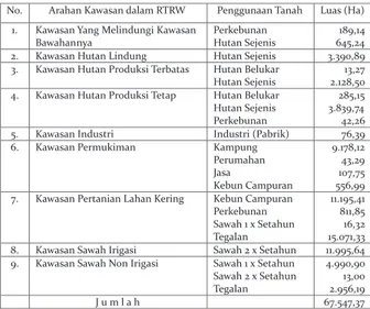 Tabel 5. Hasil Analisis Ketidaksesuaian Penggunaan Tanah dengan RTRW