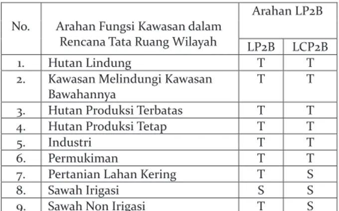 Tabel 9. Matrik Kesesuaian RTRW dengan LP2B