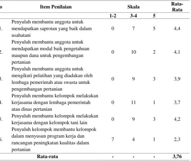 Tabel 1. Evaluasi penyuluh sebagai fasilitator di Kecamatan Kotagajah Kabupaten Lampung Tengah