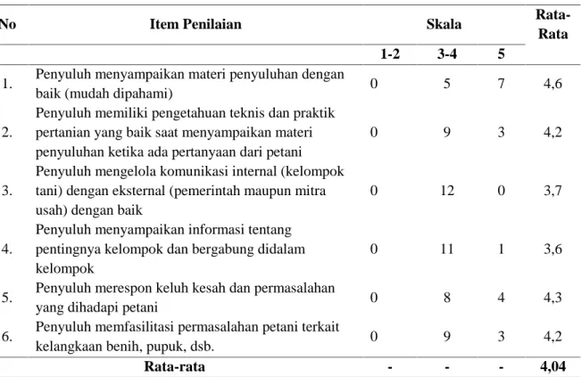 Tabel 2. Evaluasi penyuluh terhadap materi penyuluhan di Kecamatan Kotagajah Kabupaten Lampung Tengah