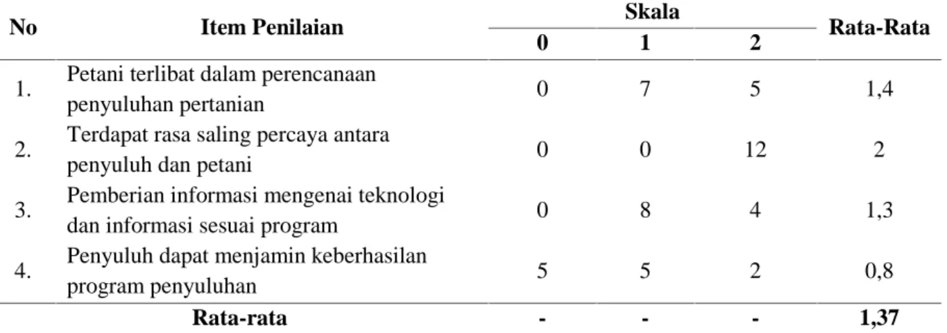 Tabel 5. Kesesuaian Materi dan Program Penyuluhan Tahap Input di Kecamatan Kotagajah Kabupaten Lampung Tengah