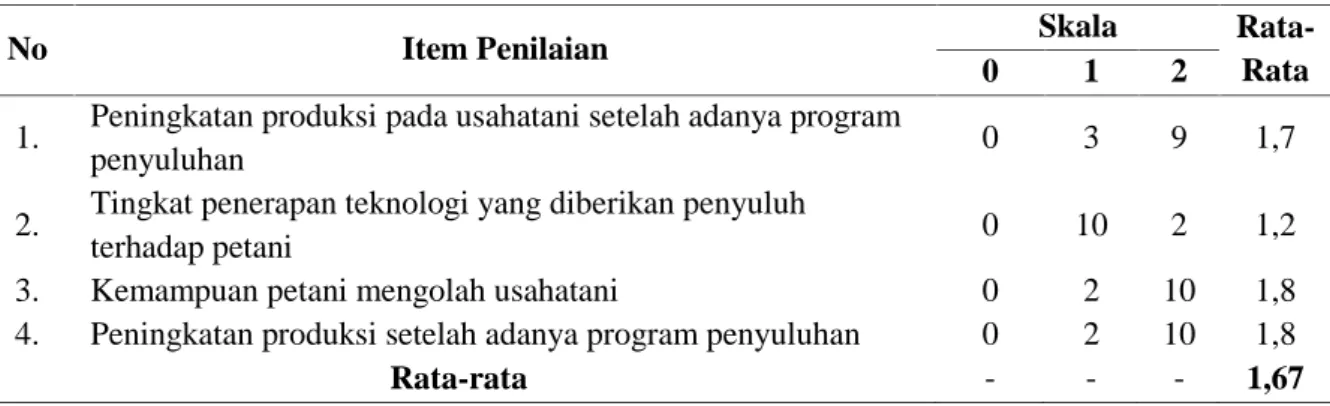 Tabel 7. Kesesuaian Materi dan Program Penyuluhan Tahap Produk di Kecamatan Kotagajah Kabupaten Lampung Tengah
