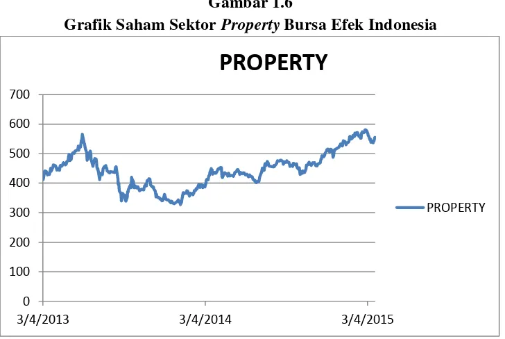 Grafik Saham Sektor Gambar 1.6 Property Bursa Efek Indonesia 
