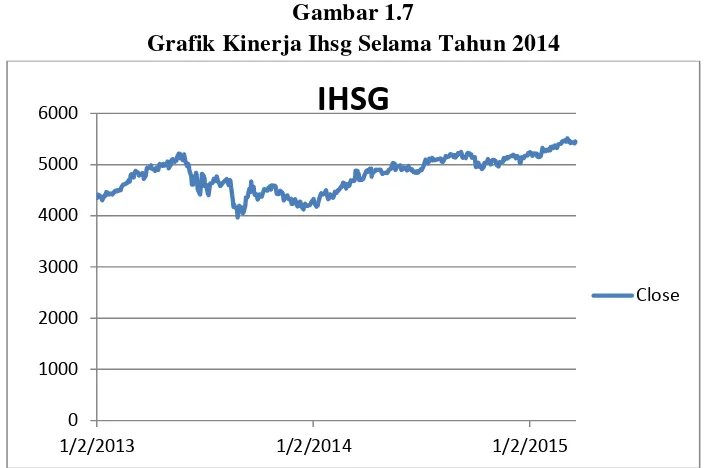 Gambar 1.7 Grafik Kinerja Ihsg Selama Tahun 2014 