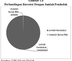 Gambar 1.4 Perbandingan Iinvestor Dengan Jumlah Penduduk  