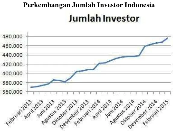 Gambar 1.5 Perkembangan Jumlah Investor Indonesia 