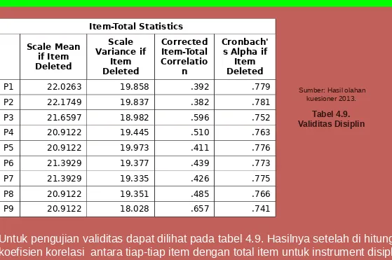 P321.659718.982.596.752Tabel 4.9.Validitas Disiplin