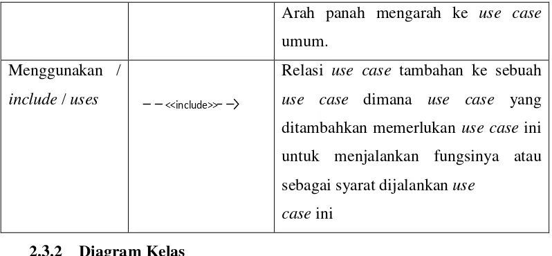 Tabel 2. 2 Simbol pada diagram kelas (Shalahuddin dkk, 2008) 