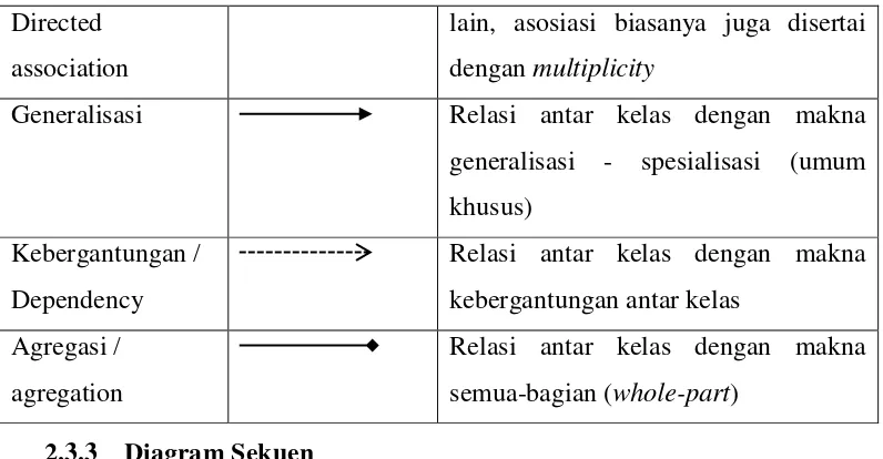 Tabel 2. 3 Simbol pada diagram sekuen (Shalahuddin dkk, 2008) 