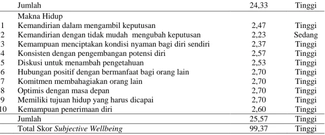 Tabel 8. Hubungan Karakteristik Petani Dengan Subjective Wellbeing 