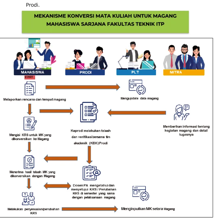 Gambar 2. Mekanisme Konversi Mata Kuliah Untuk Kegiatan Magang Mahasiswa Sarjana  Fakultas Teknik ITP 