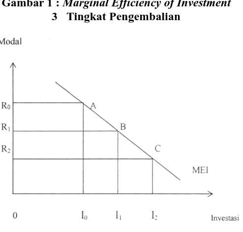 Gambar 1 : Marginal Efficiency of Investment 3 Tingkat Pengembalian 