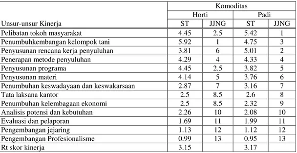 Tabel 4. Kinerja Penyuluh Pertanian Pada Wilayah Komoditas Hortikultura             Dan Wilayah Komoditas Padi 