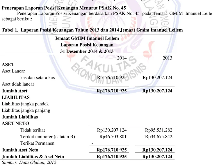 Tabel 1.  Laporan Posisi Keuangan Tahun 2013 dan 2014 Jemaat Gmim Imanuel Leilem  Jemaat GMIM Imanuel Leilem 