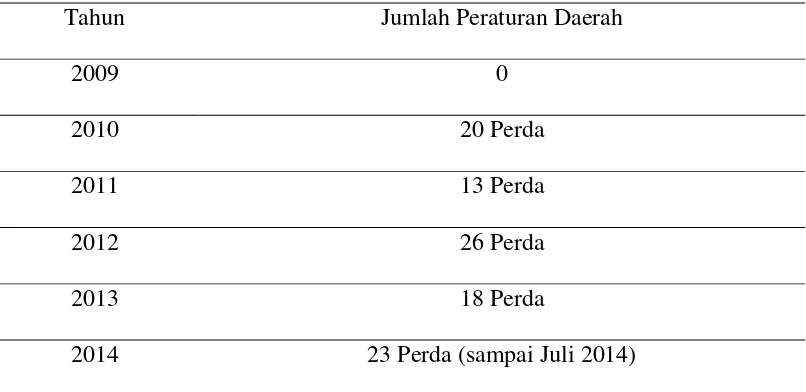 Tabel 4.1 Klasifikasi Jumlah Peraturan Daerah DPRD Kabupaten Cilacap periode 