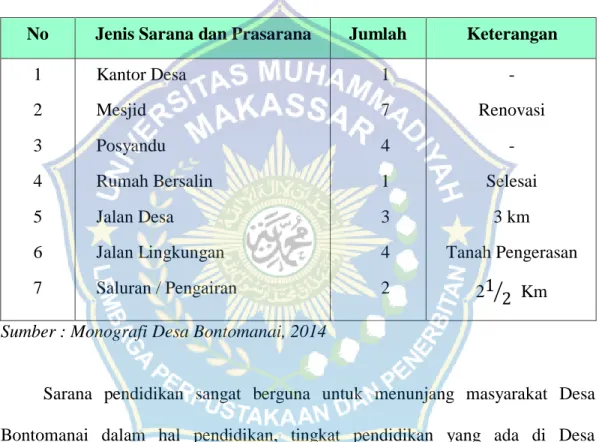 Tabel  4.  Jumlah  Sarana  dan  Prasarana  di  Desa  Bontomanai  Kecamatan  Bajeng  Barat Kabupaten Gowa 